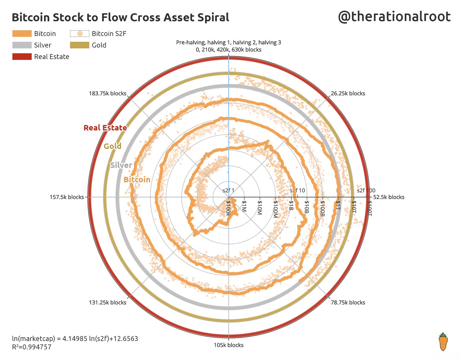 Stack-to-flow cross-asset sprial chart spiegato